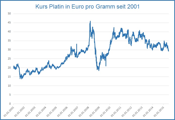 Kurs Platin in Euro pro Gramm seit 2001